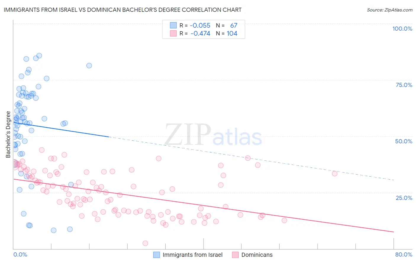Immigrants from Israel vs Dominican Bachelor's Degree
