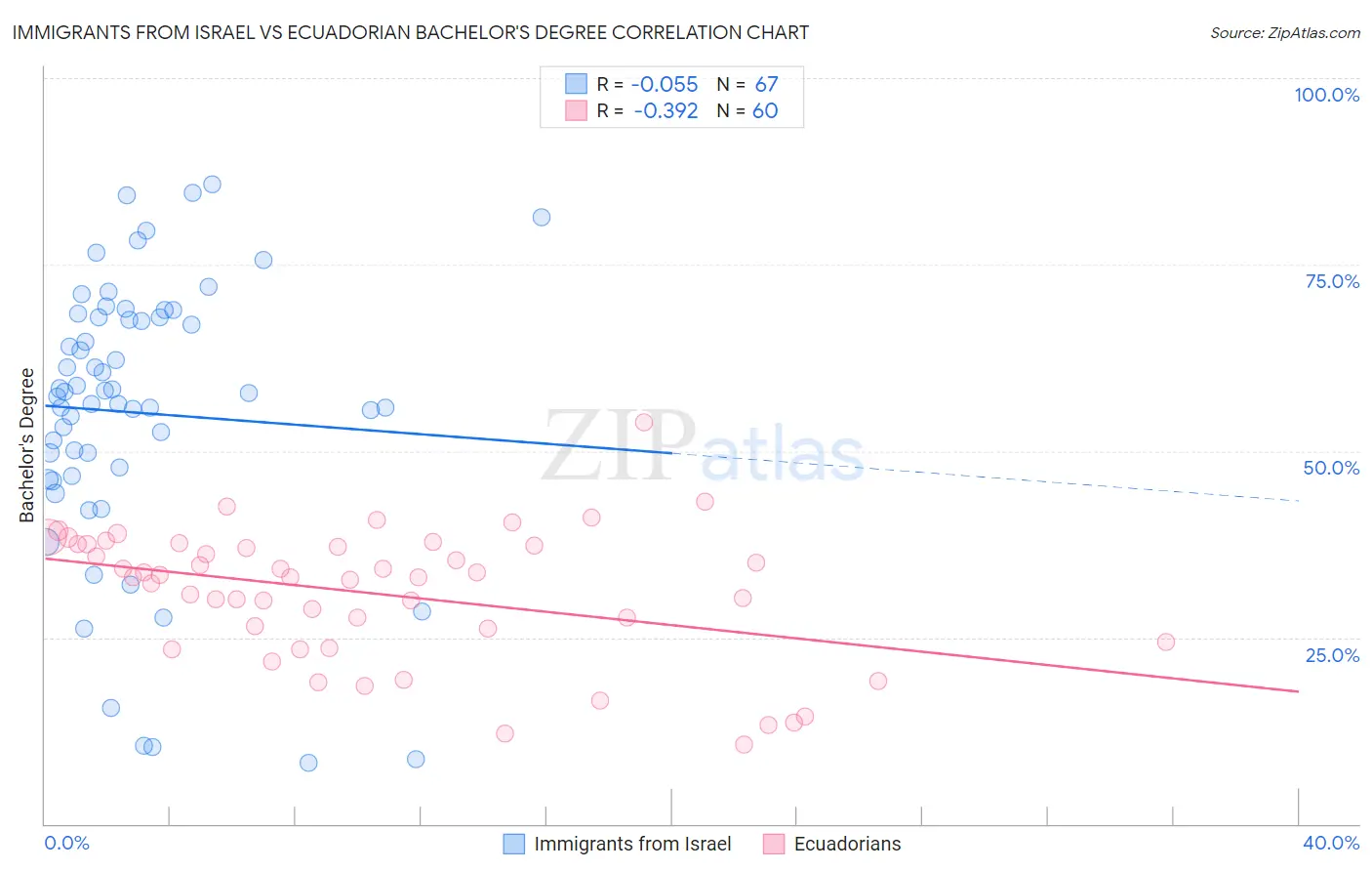 Immigrants from Israel vs Ecuadorian Bachelor's Degree