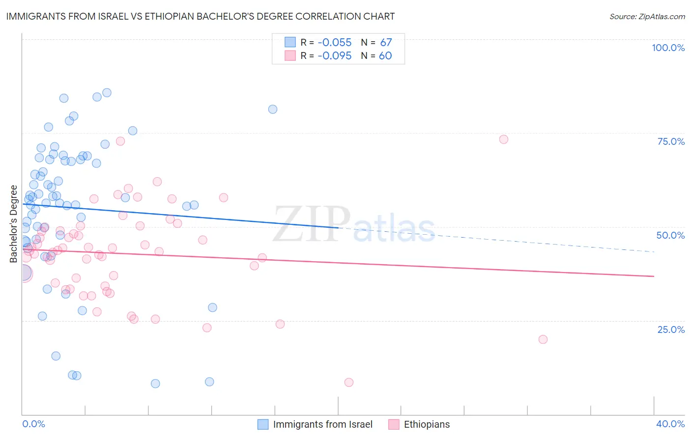 Immigrants from Israel vs Ethiopian Bachelor's Degree