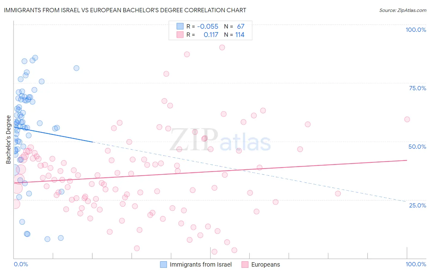 Immigrants from Israel vs European Bachelor's Degree