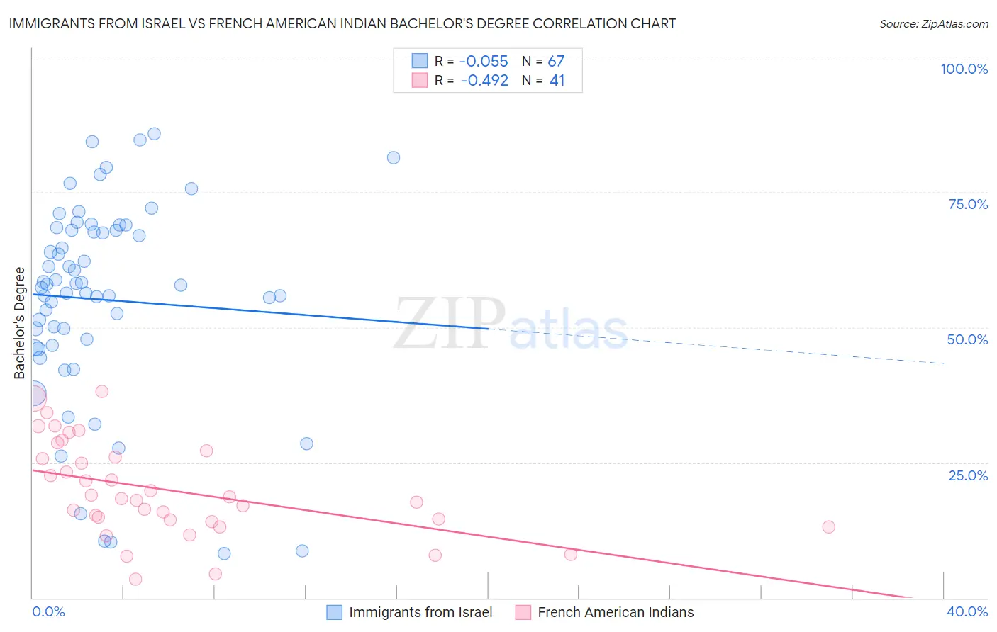 Immigrants from Israel vs French American Indian Bachelor's Degree