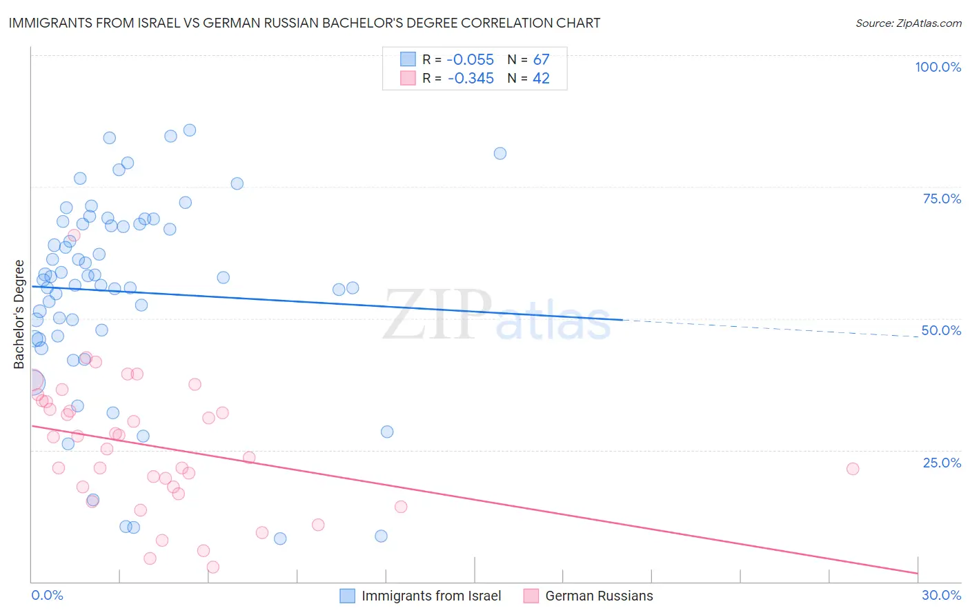 Immigrants from Israel vs German Russian Bachelor's Degree