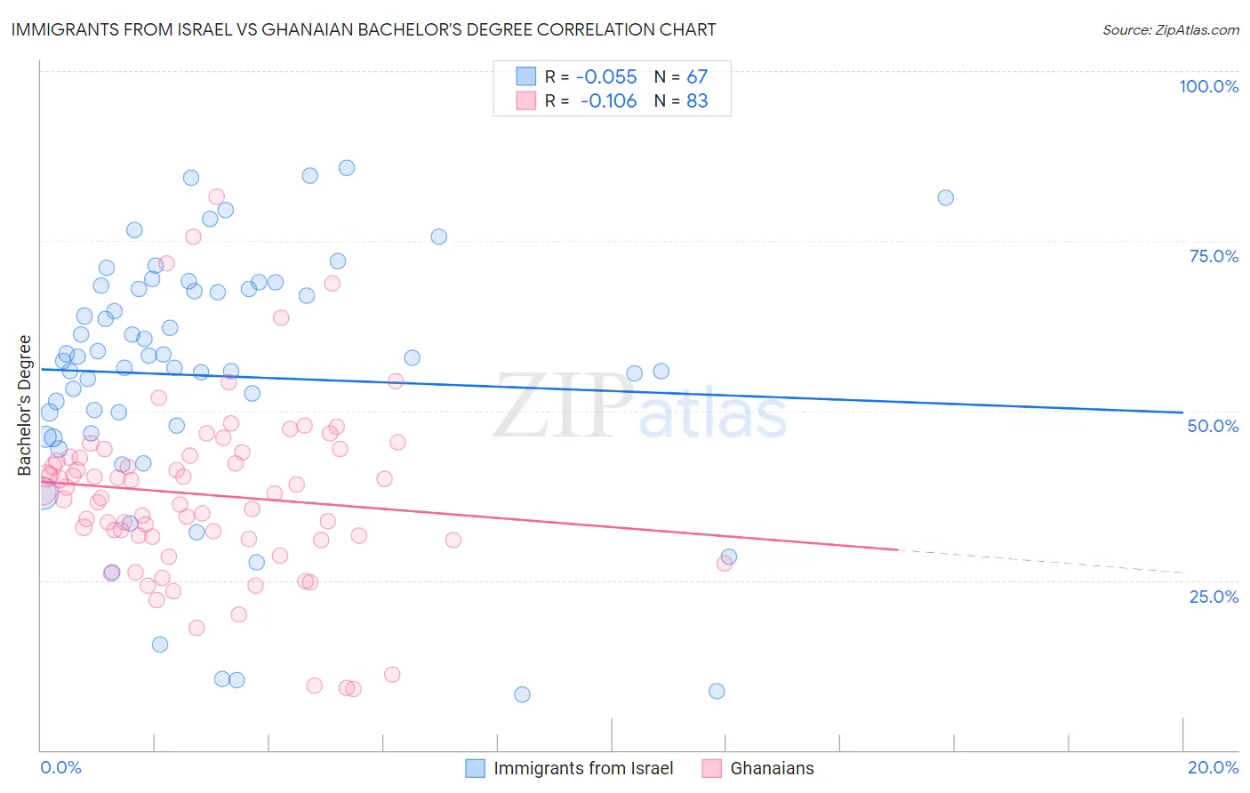Immigrants from Israel vs Ghanaian Bachelor's Degree