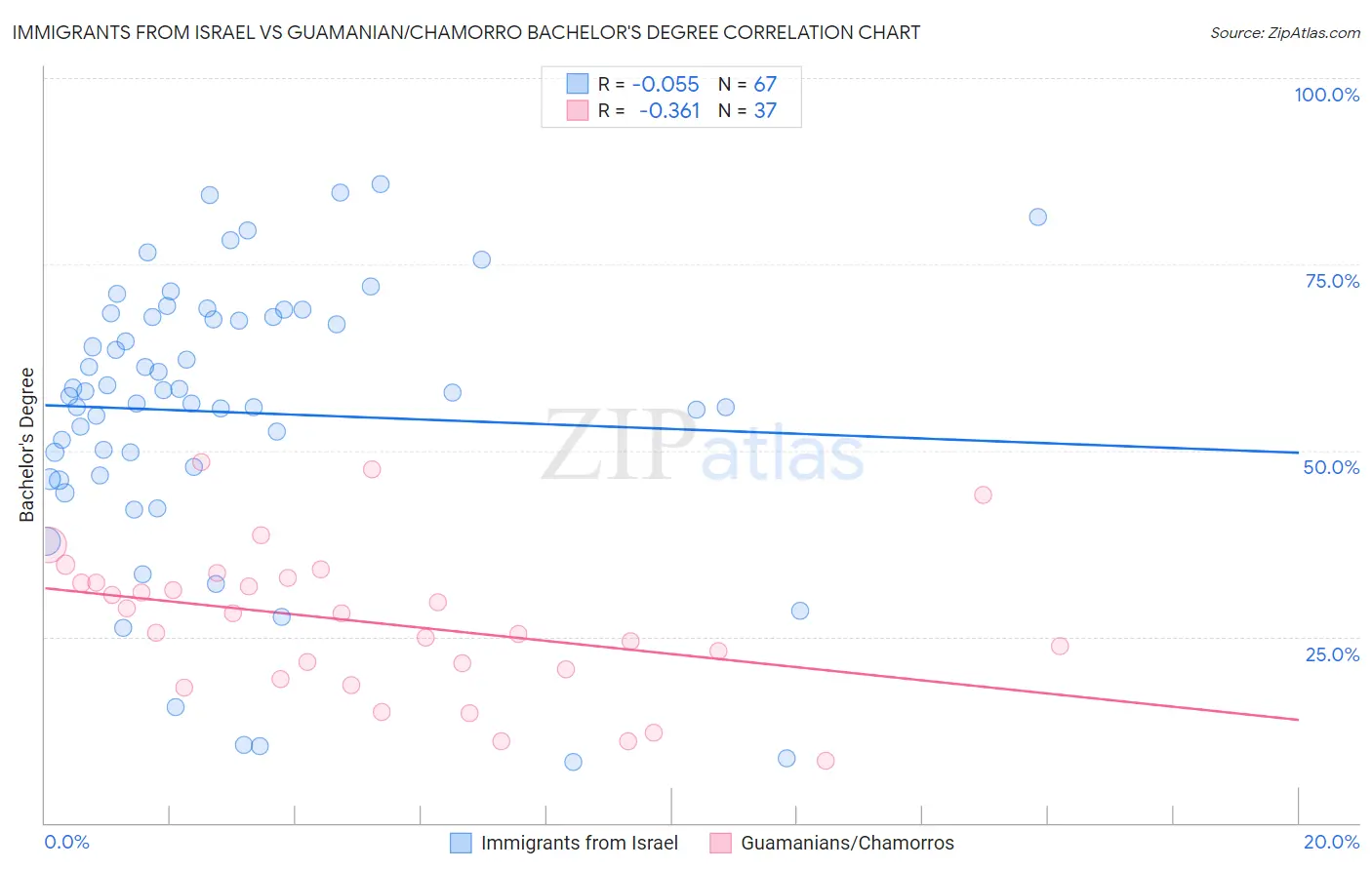 Immigrants from Israel vs Guamanian/Chamorro Bachelor's Degree
