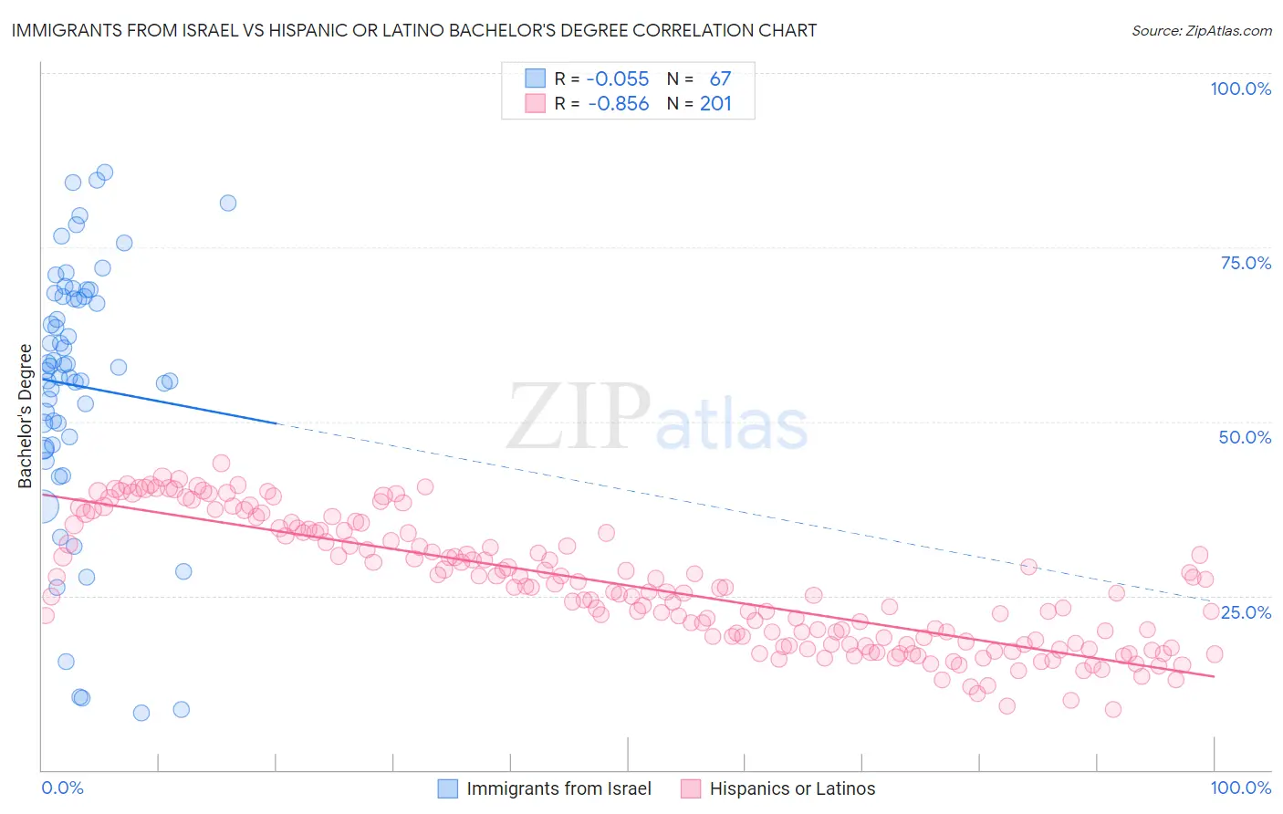 Immigrants from Israel vs Hispanic or Latino Bachelor's Degree