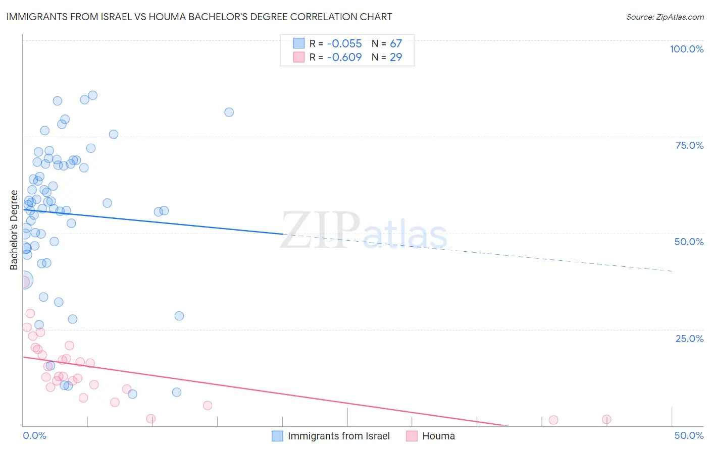 Immigrants from Israel vs Houma Bachelor's Degree