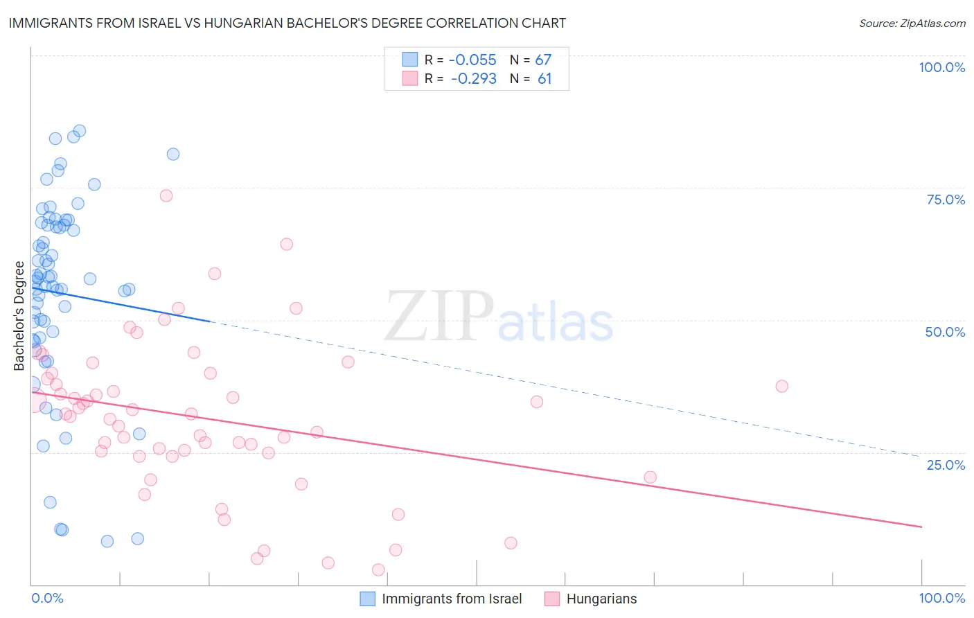 Immigrants from Israel vs Hungarian Bachelor's Degree