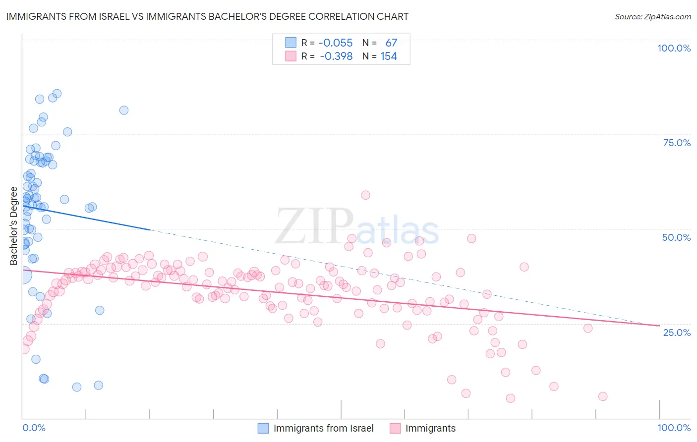 Immigrants from Israel vs Immigrants Bachelor's Degree