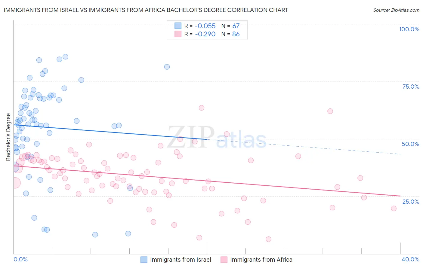 Immigrants from Israel vs Immigrants from Africa Bachelor's Degree