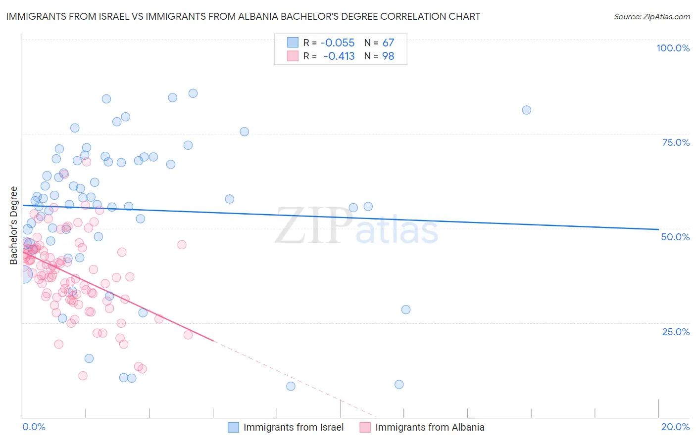 Immigrants from Israel vs Immigrants from Albania Bachelor's Degree