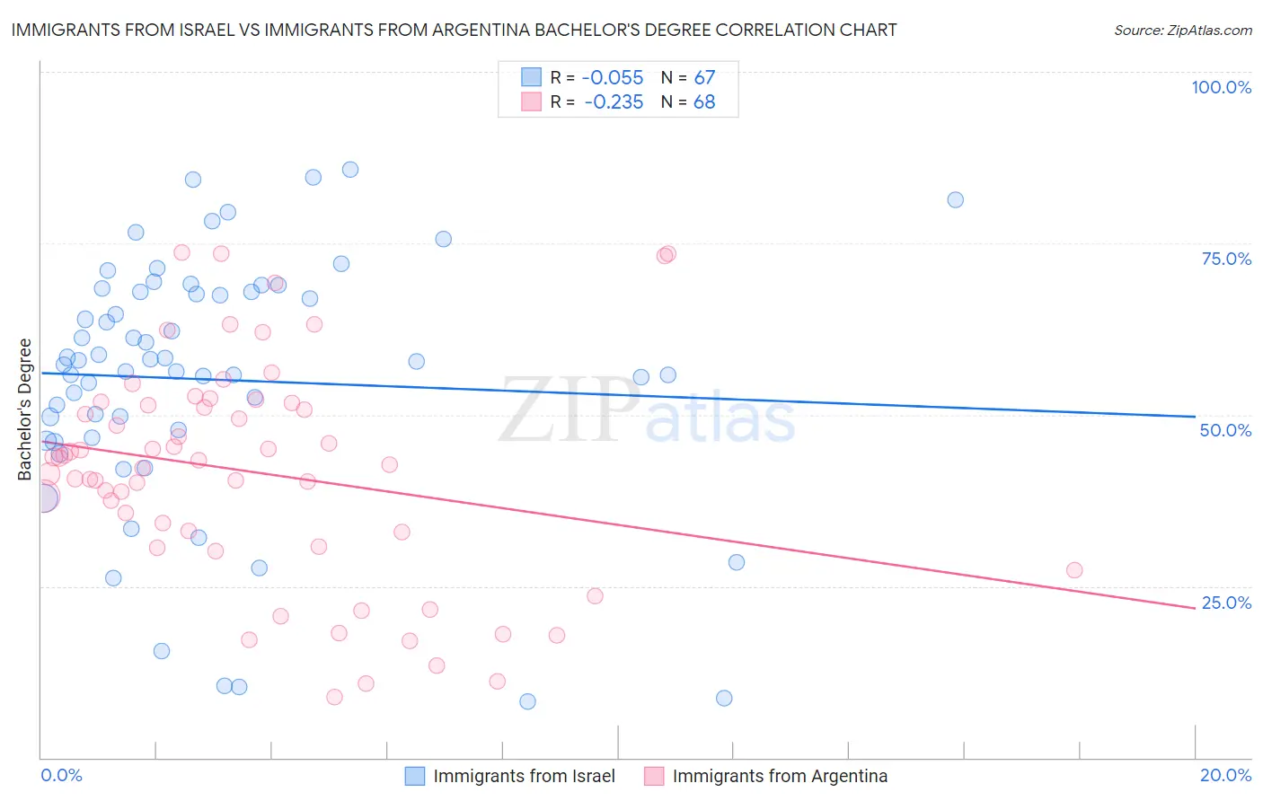 Immigrants from Israel vs Immigrants from Argentina Bachelor's Degree