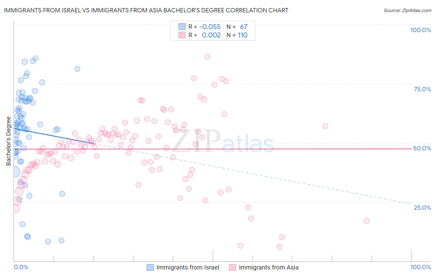 Immigrants from Israel vs Immigrants from Asia Bachelor's Degree