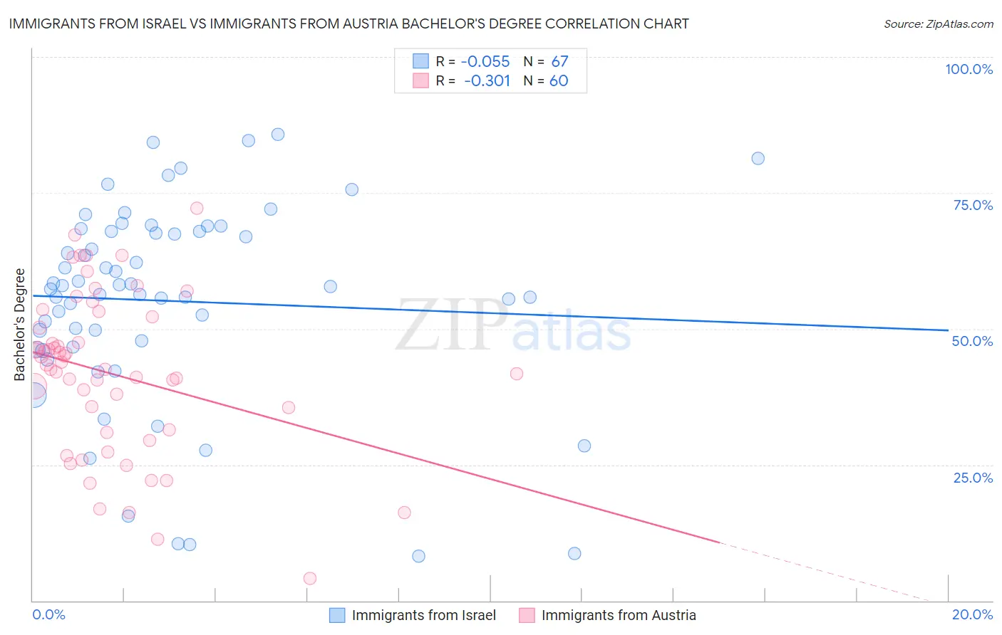 Immigrants from Israel vs Immigrants from Austria Bachelor's Degree