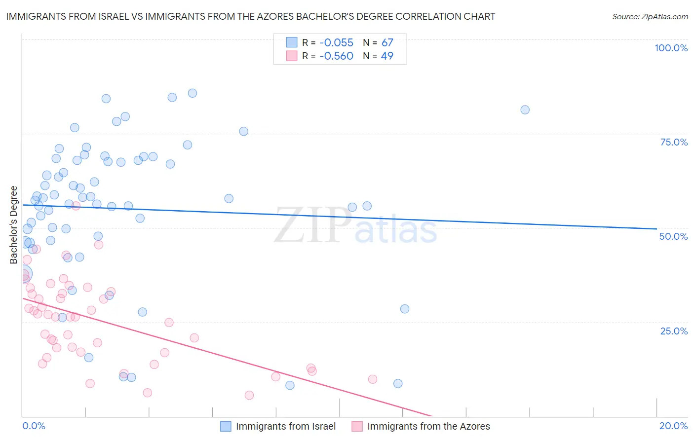 Immigrants from Israel vs Immigrants from the Azores Bachelor's Degree