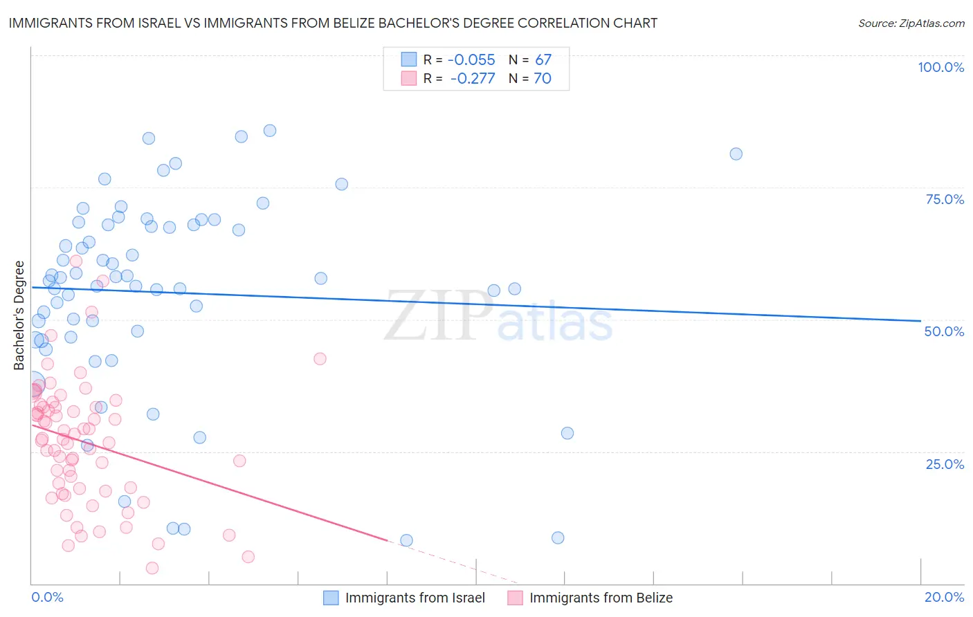 Immigrants from Israel vs Immigrants from Belize Bachelor's Degree