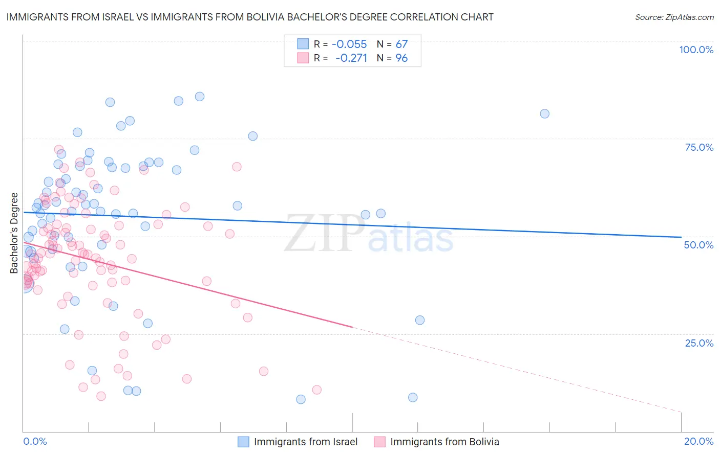 Immigrants from Israel vs Immigrants from Bolivia Bachelor's Degree