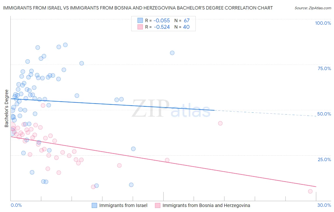 Immigrants from Israel vs Immigrants from Bosnia and Herzegovina Bachelor's Degree