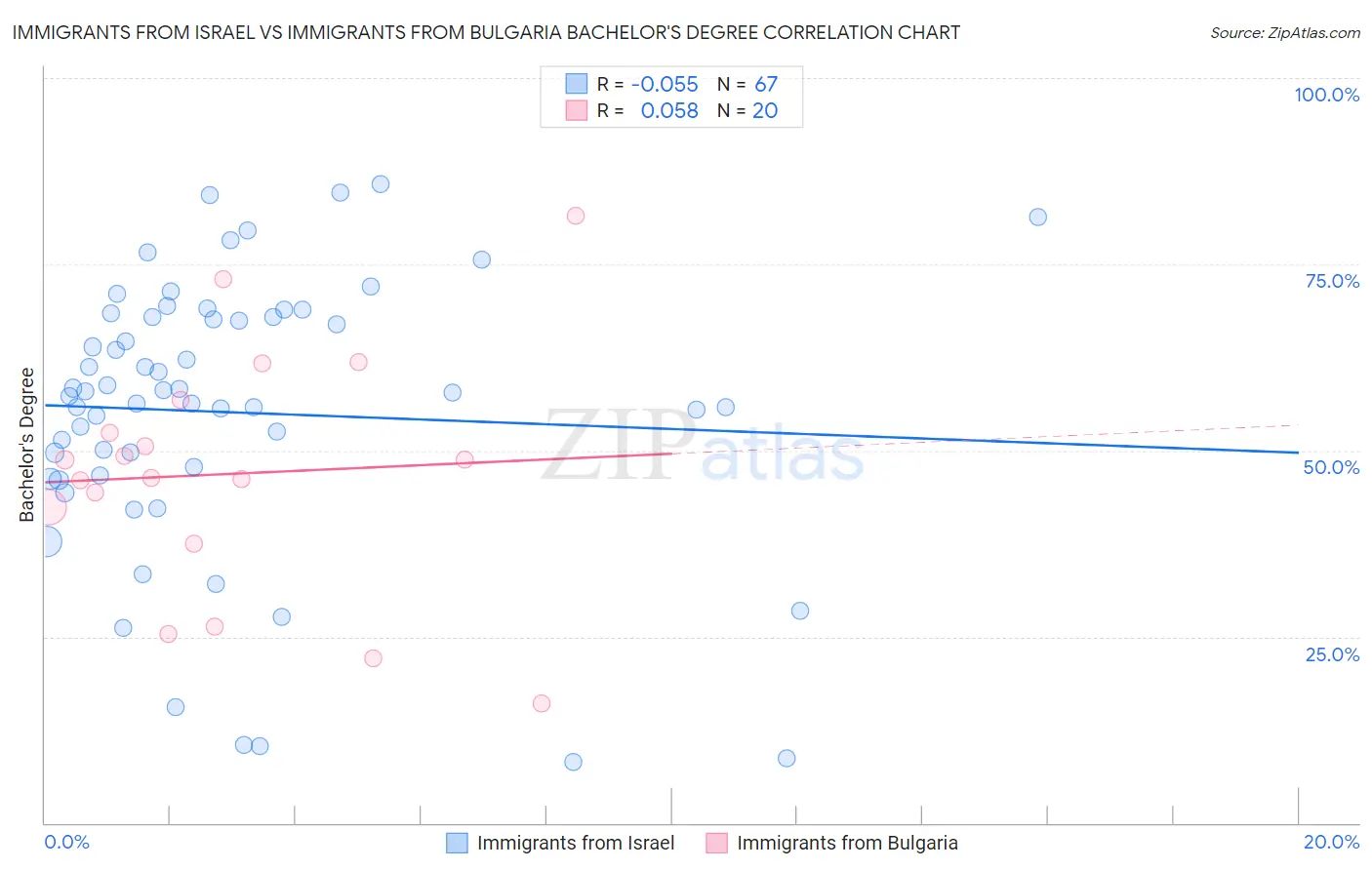 Immigrants from Israel vs Immigrants from Bulgaria Bachelor's Degree