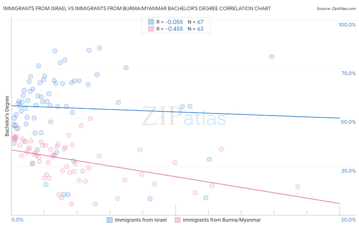 Immigrants from Israel vs Immigrants from Burma/Myanmar Bachelor's Degree