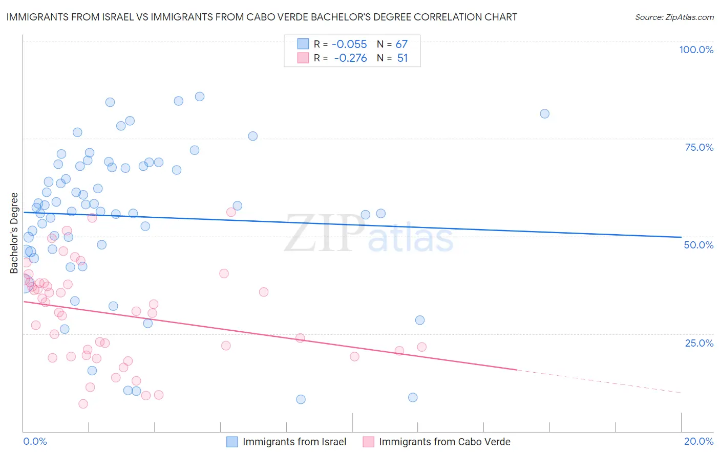 Immigrants from Israel vs Immigrants from Cabo Verde Bachelor's Degree