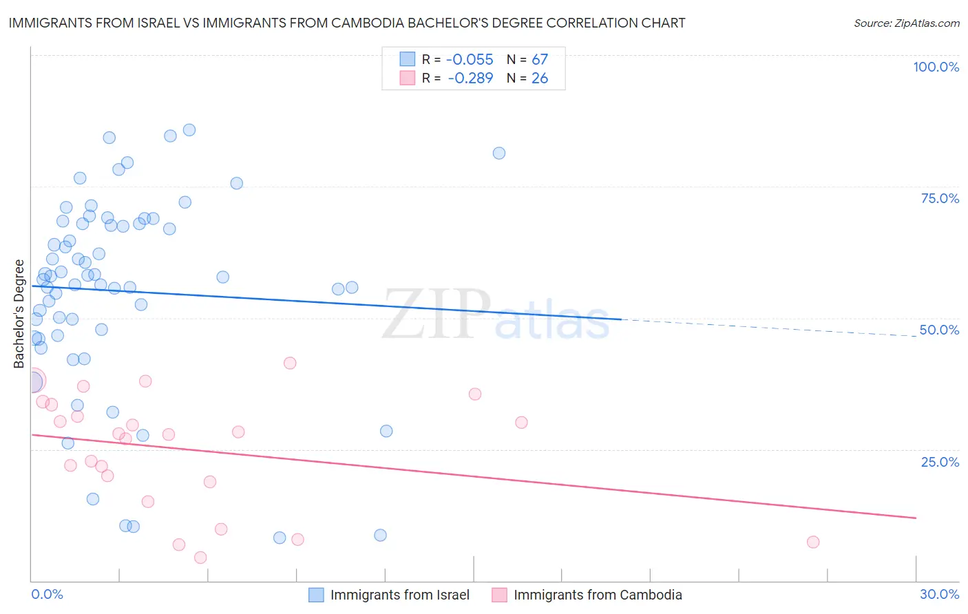Immigrants from Israel vs Immigrants from Cambodia Bachelor's Degree