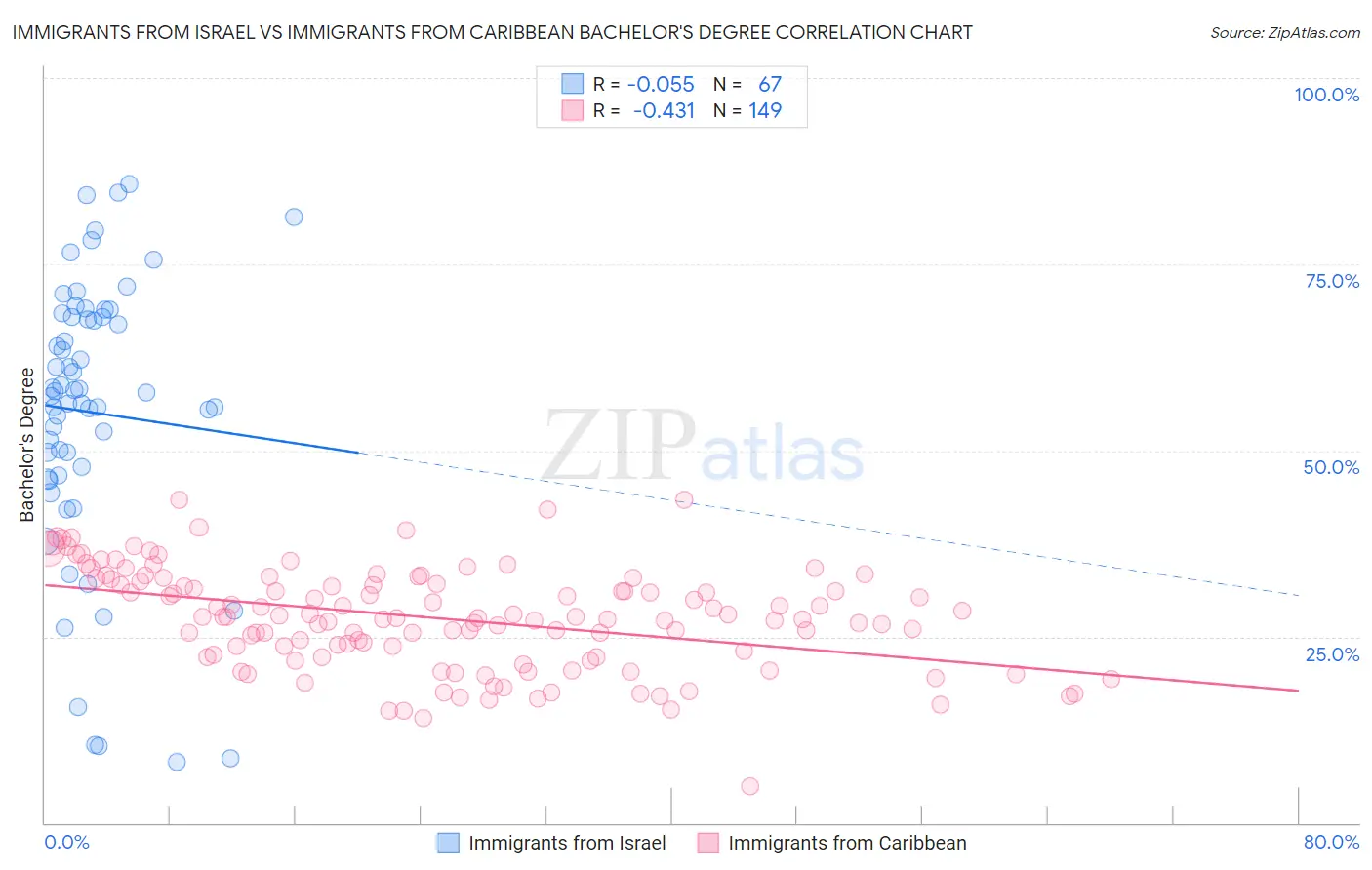 Immigrants from Israel vs Immigrants from Caribbean Bachelor's Degree