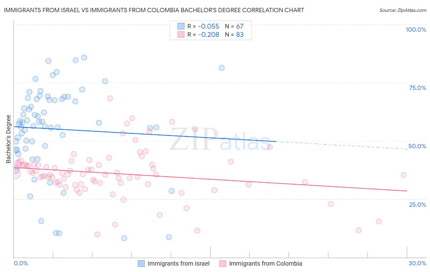 Immigrants from Israel vs Immigrants from Colombia Bachelor's Degree