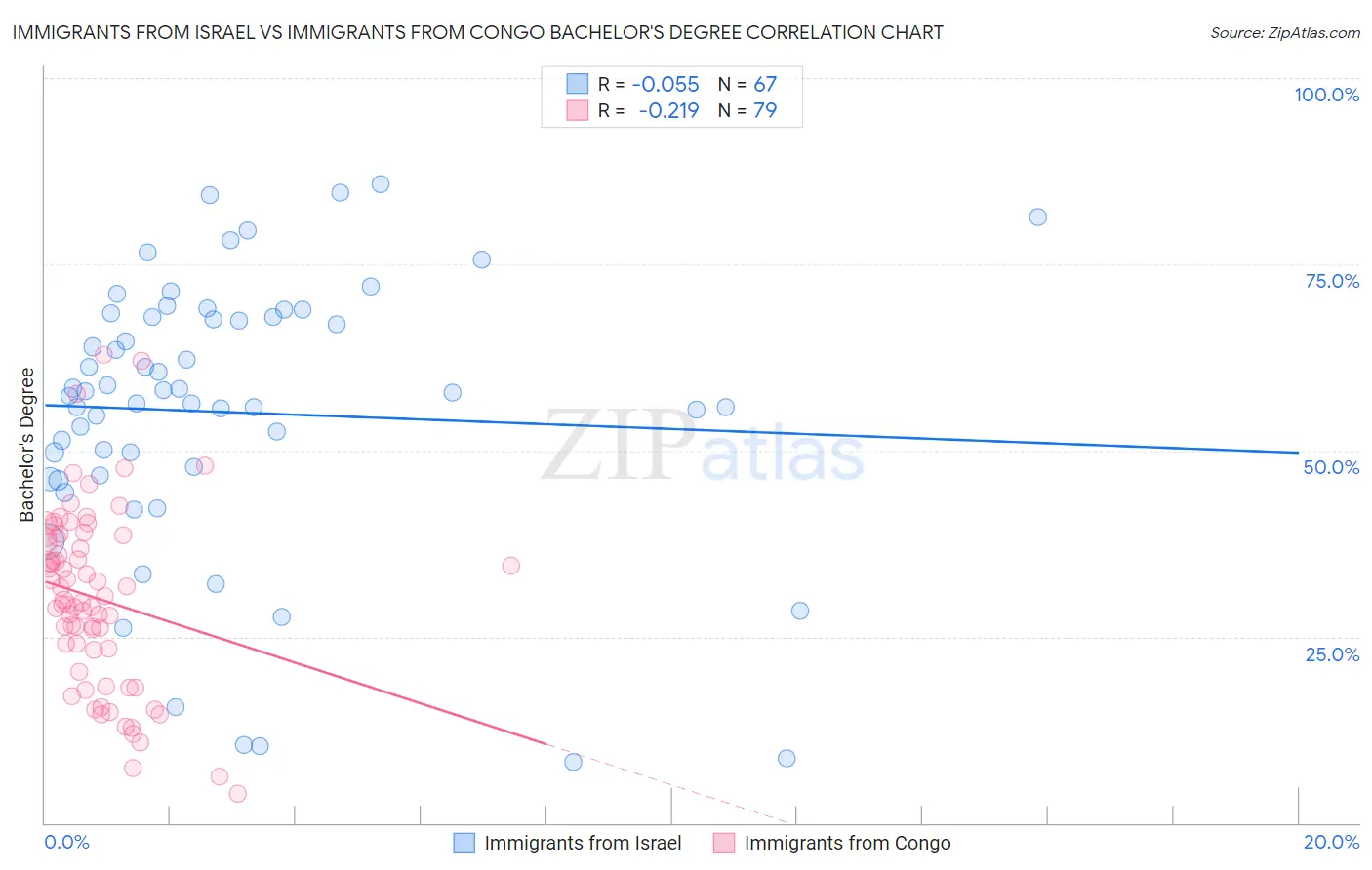 Immigrants from Israel vs Immigrants from Congo Bachelor's Degree