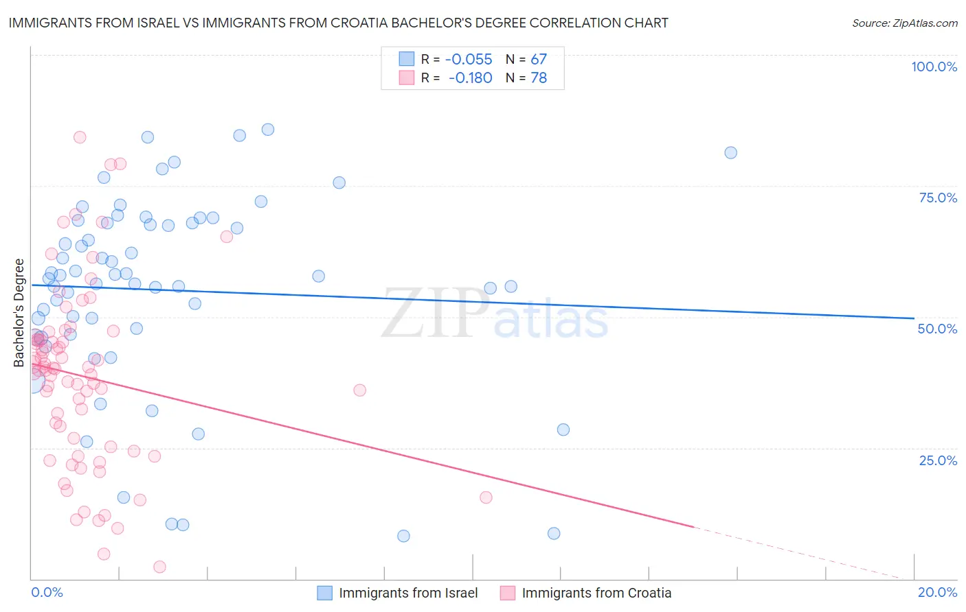 Immigrants from Israel vs Immigrants from Croatia Bachelor's Degree