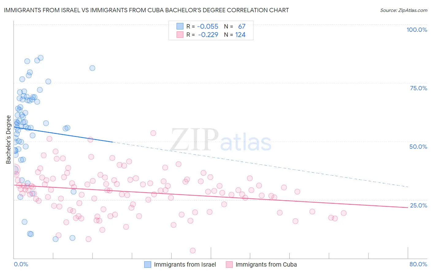 Immigrants from Israel vs Immigrants from Cuba Bachelor's Degree