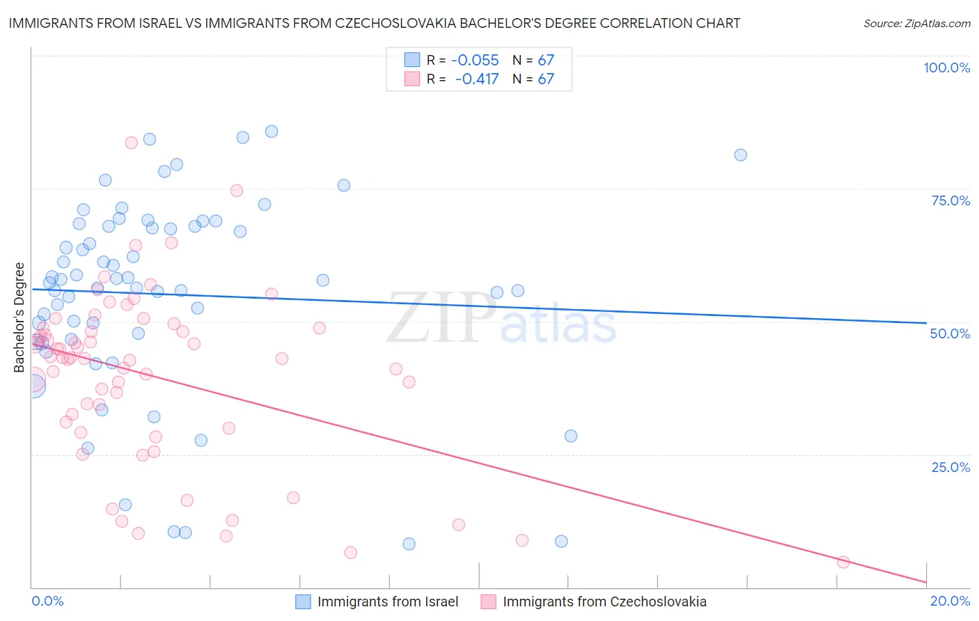 Immigrants from Israel vs Immigrants from Czechoslovakia Bachelor's Degree