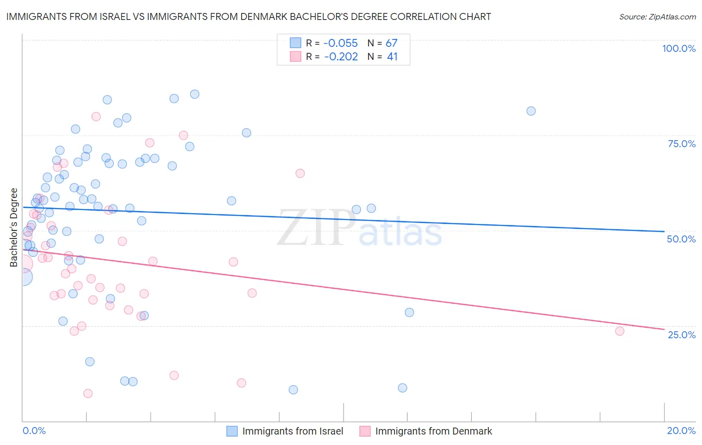 Immigrants from Israel vs Immigrants from Denmark Bachelor's Degree