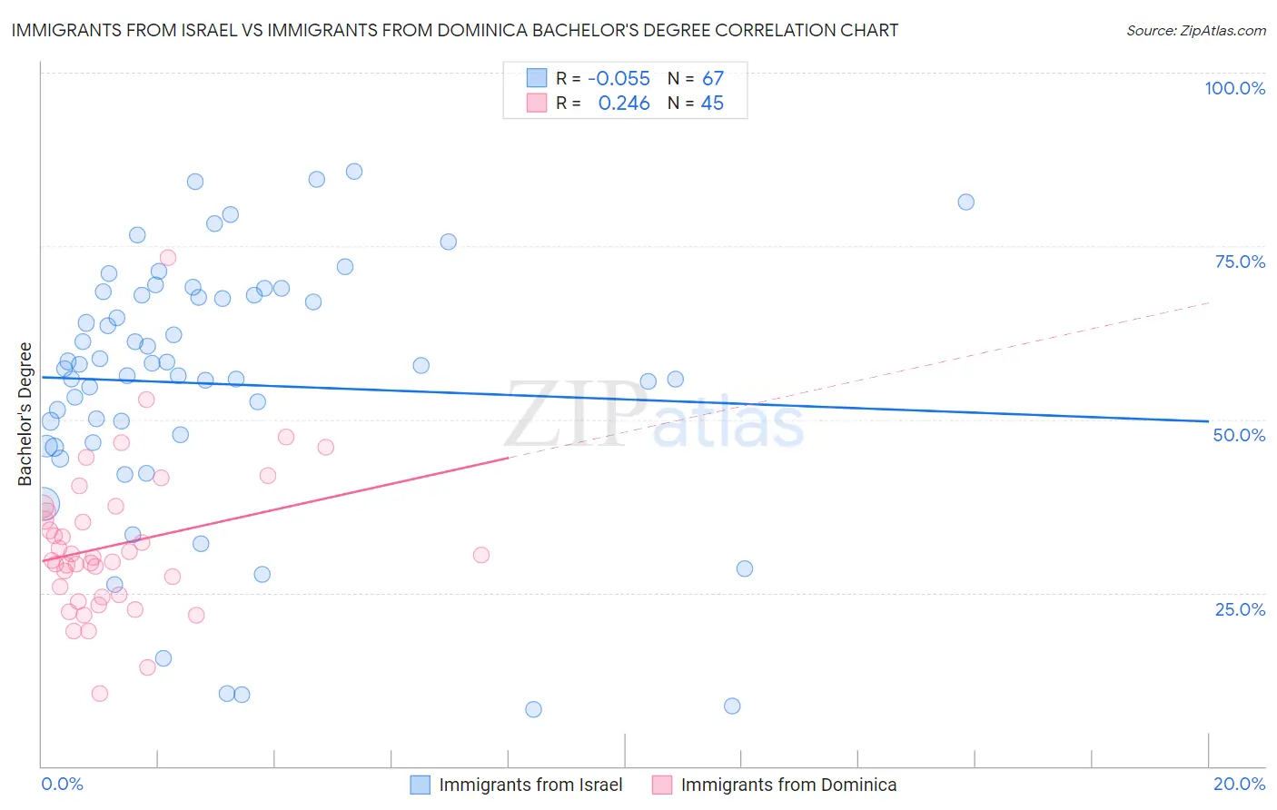 Immigrants from Israel vs Immigrants from Dominica Bachelor's Degree