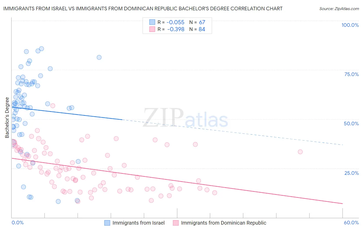 Immigrants from Israel vs Immigrants from Dominican Republic Bachelor's Degree