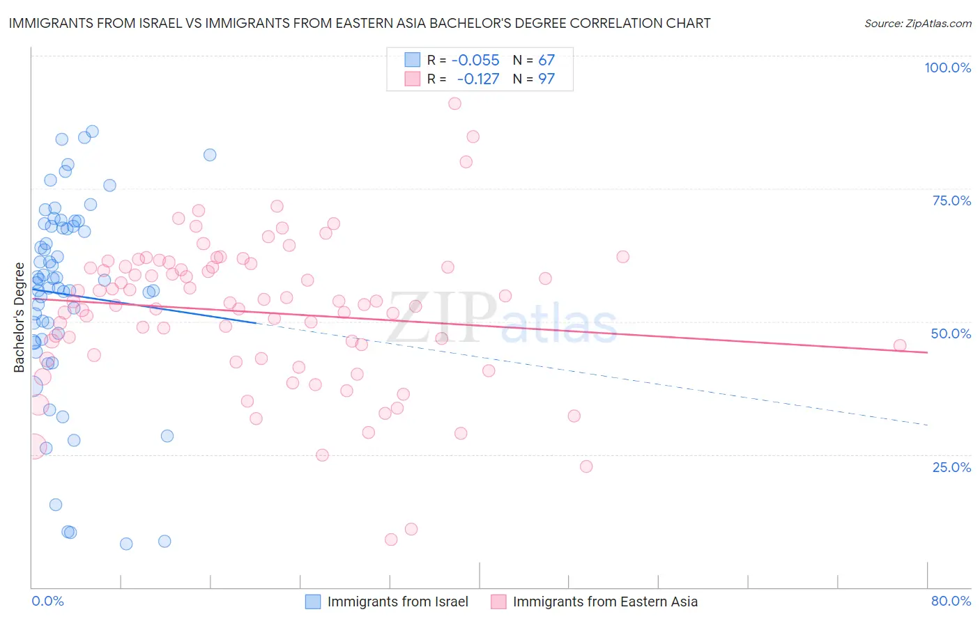 Immigrants from Israel vs Immigrants from Eastern Asia Bachelor's Degree