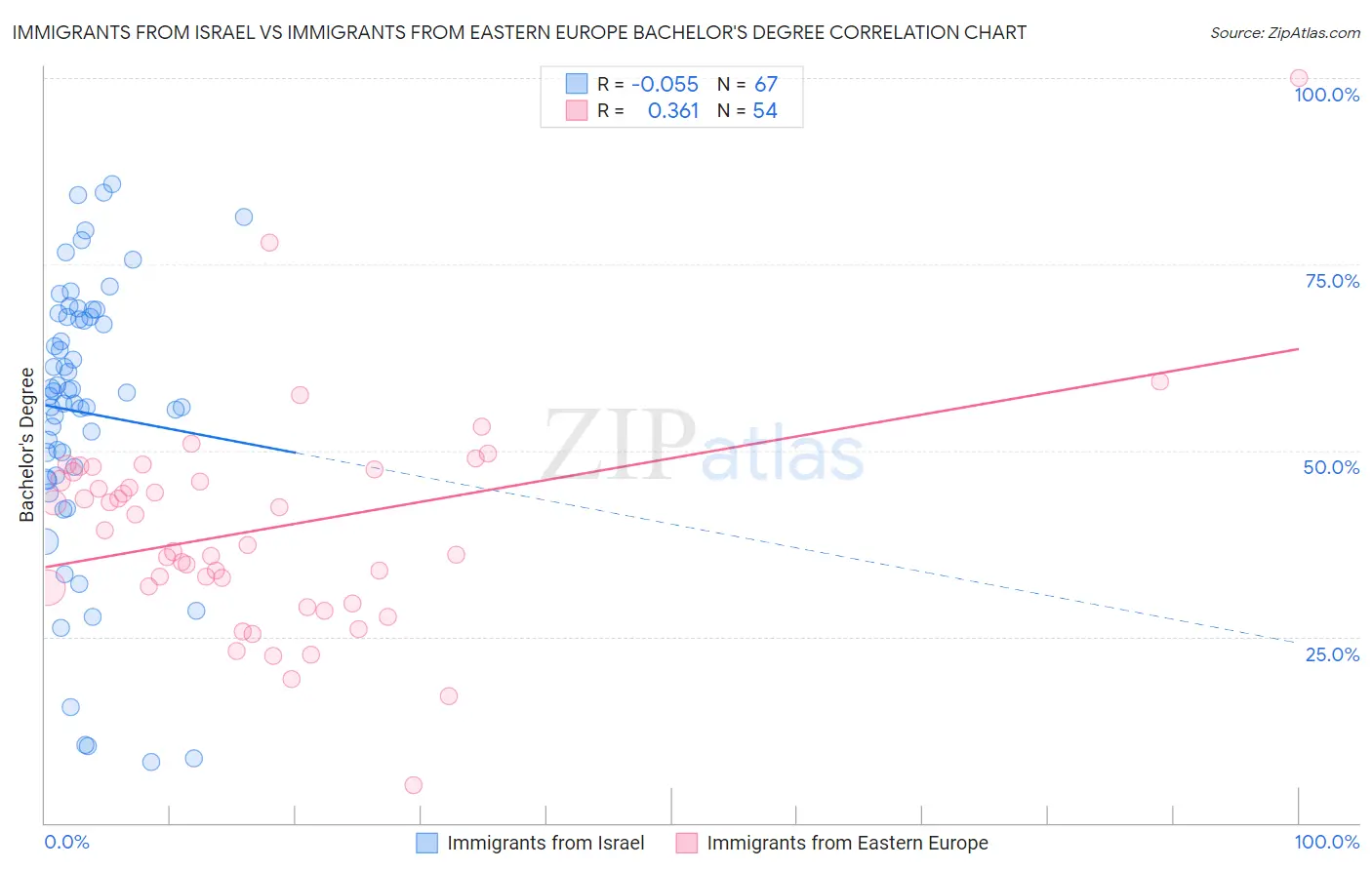 Immigrants from Israel vs Immigrants from Eastern Europe Bachelor's Degree