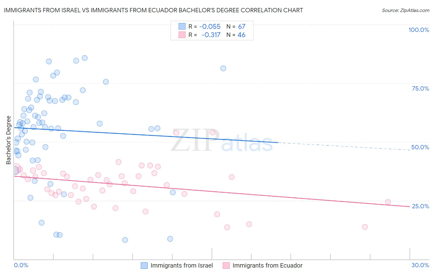 Immigrants from Israel vs Immigrants from Ecuador Bachelor's Degree