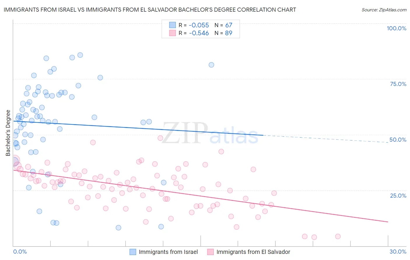 Immigrants from Israel vs Immigrants from El Salvador Bachelor's Degree