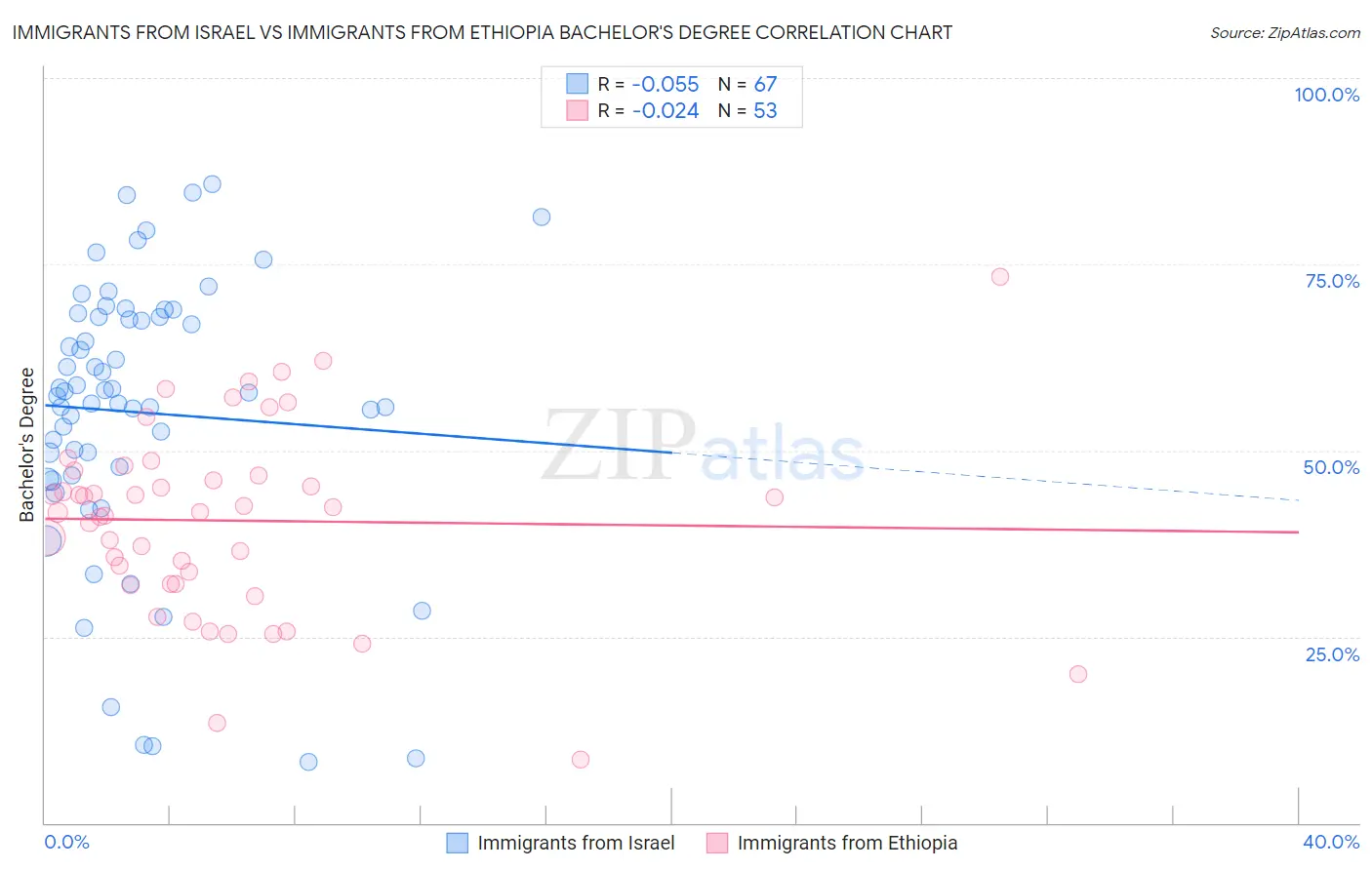 Immigrants from Israel vs Immigrants from Ethiopia Bachelor's Degree