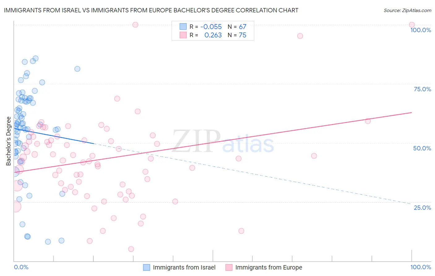Immigrants from Israel vs Immigrants from Europe Bachelor's Degree