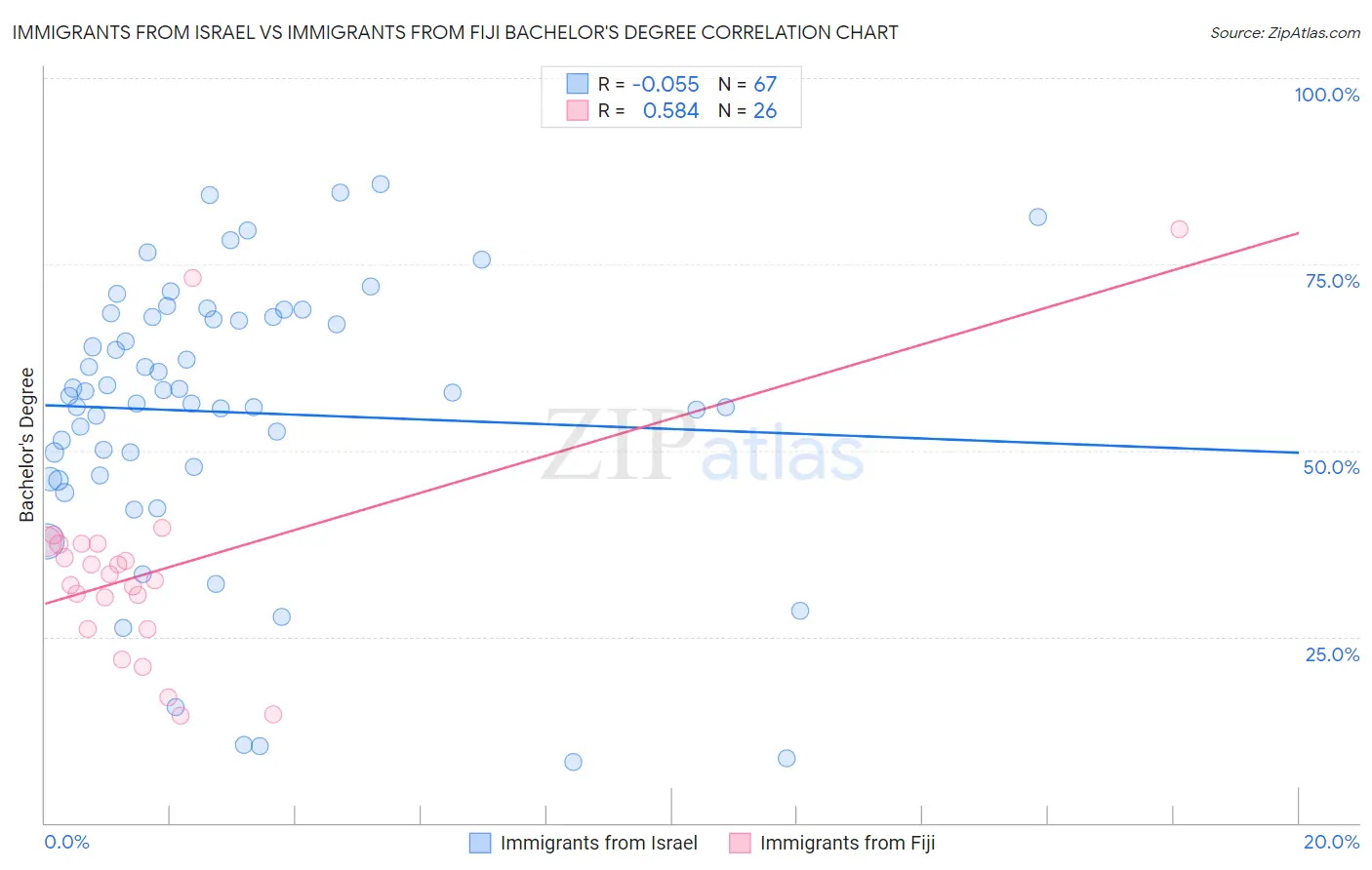 Immigrants from Israel vs Immigrants from Fiji Bachelor's Degree