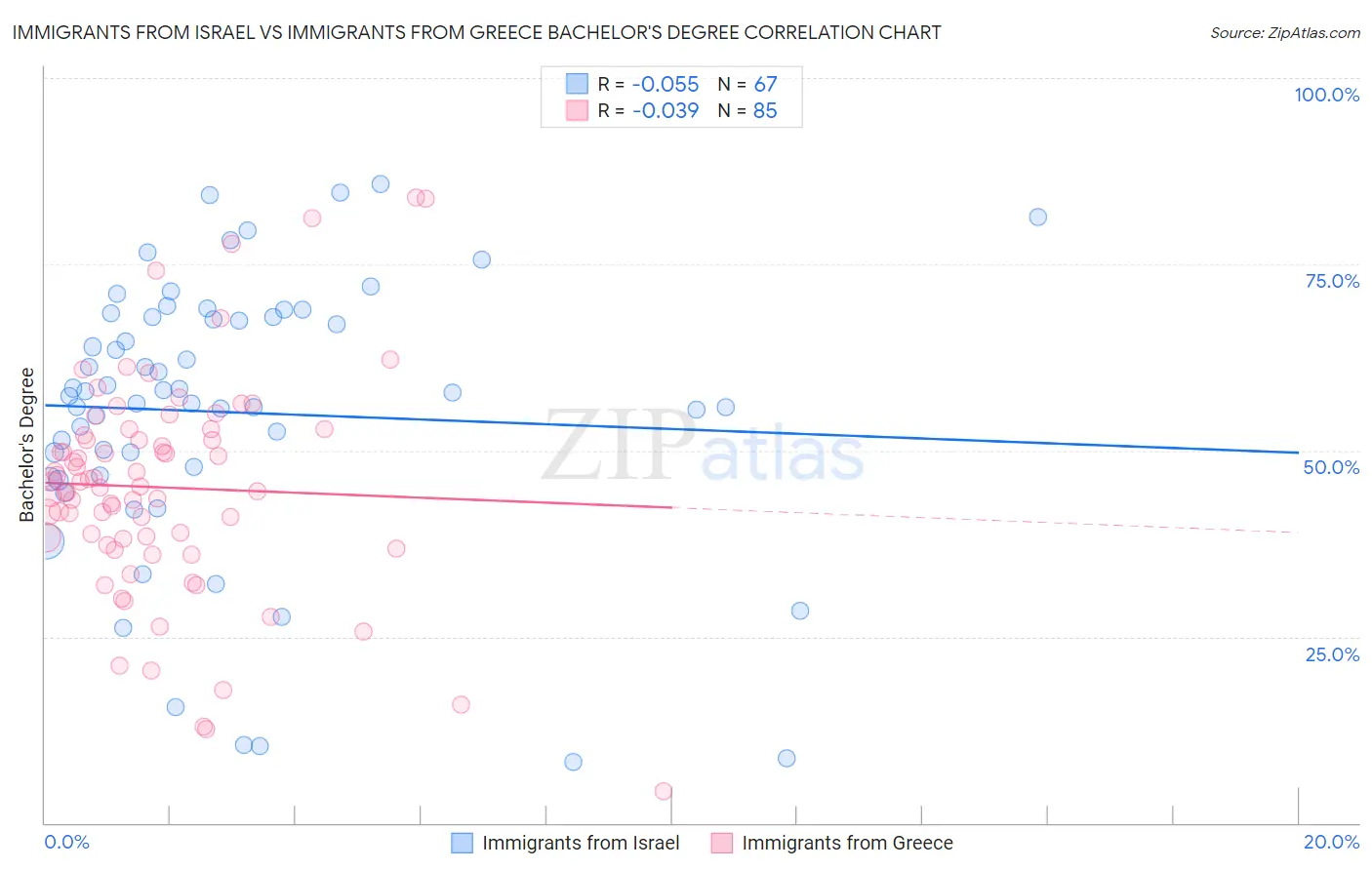 Immigrants from Israel vs Immigrants from Greece Bachelor's Degree