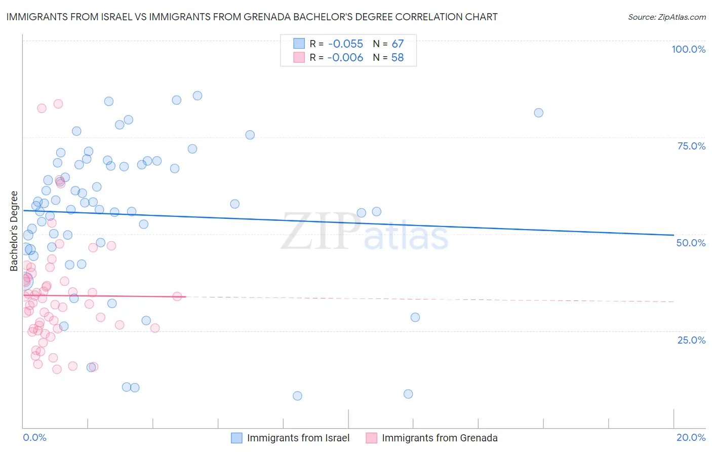 Immigrants from Israel vs Immigrants from Grenada Bachelor's Degree