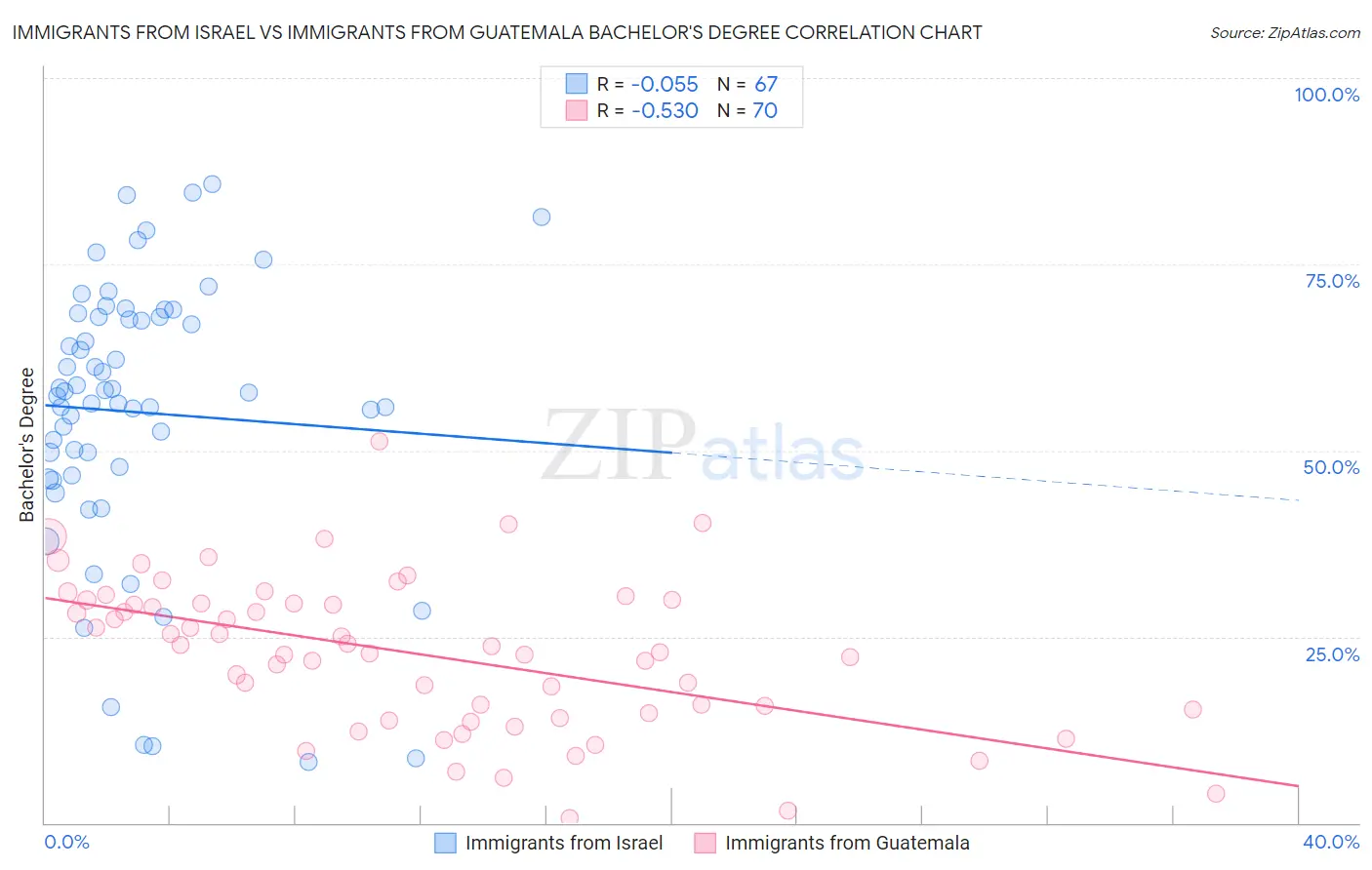 Immigrants from Israel vs Immigrants from Guatemala Bachelor's Degree