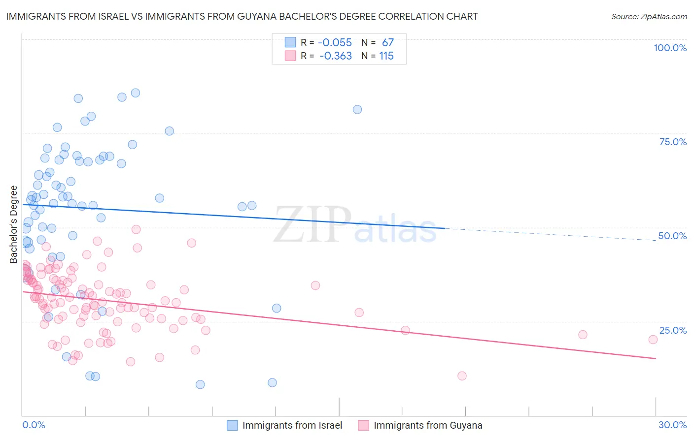 Immigrants from Israel vs Immigrants from Guyana Bachelor's Degree