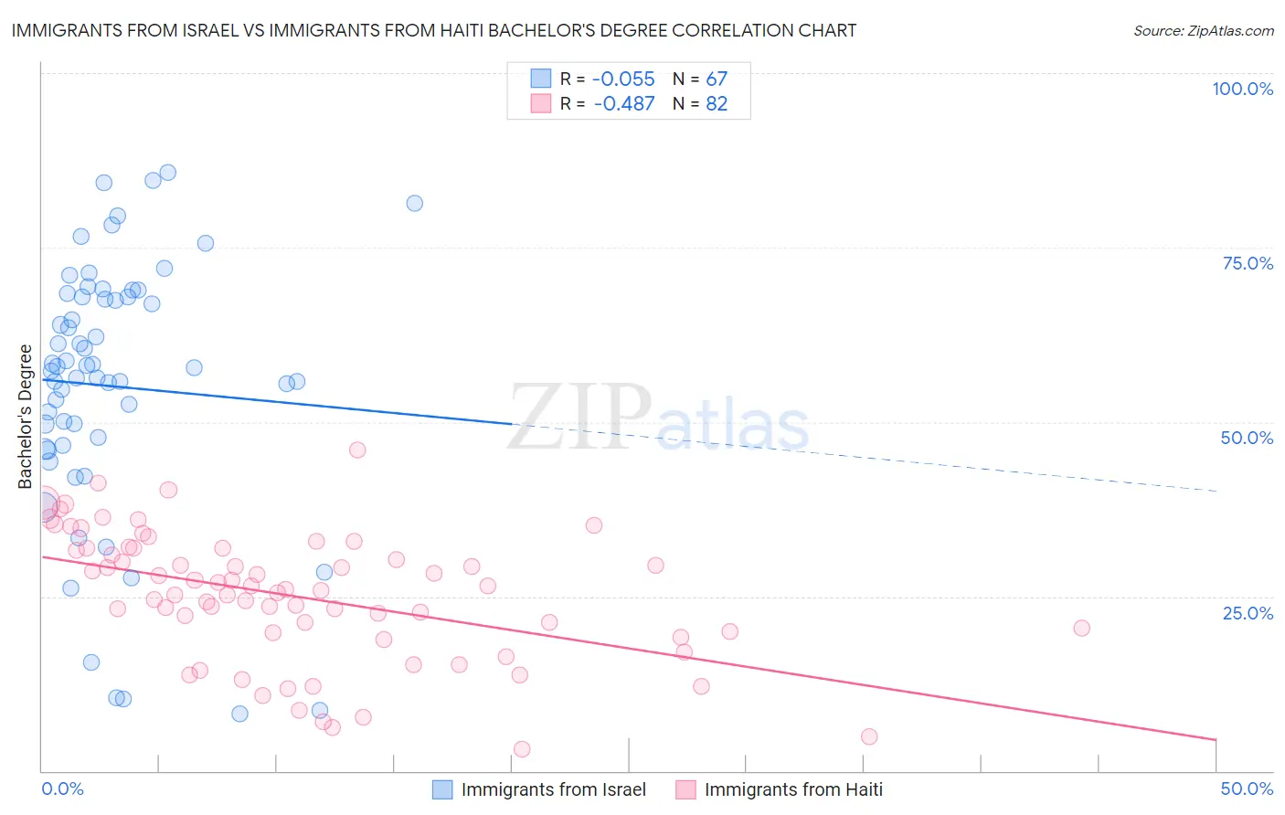 Immigrants from Israel vs Immigrants from Haiti Bachelor's Degree