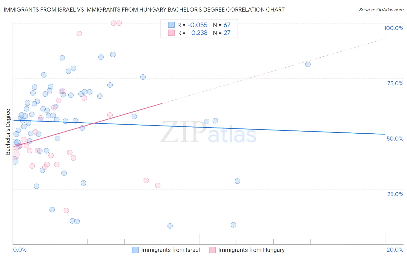 Immigrants from Israel vs Immigrants from Hungary Bachelor's Degree