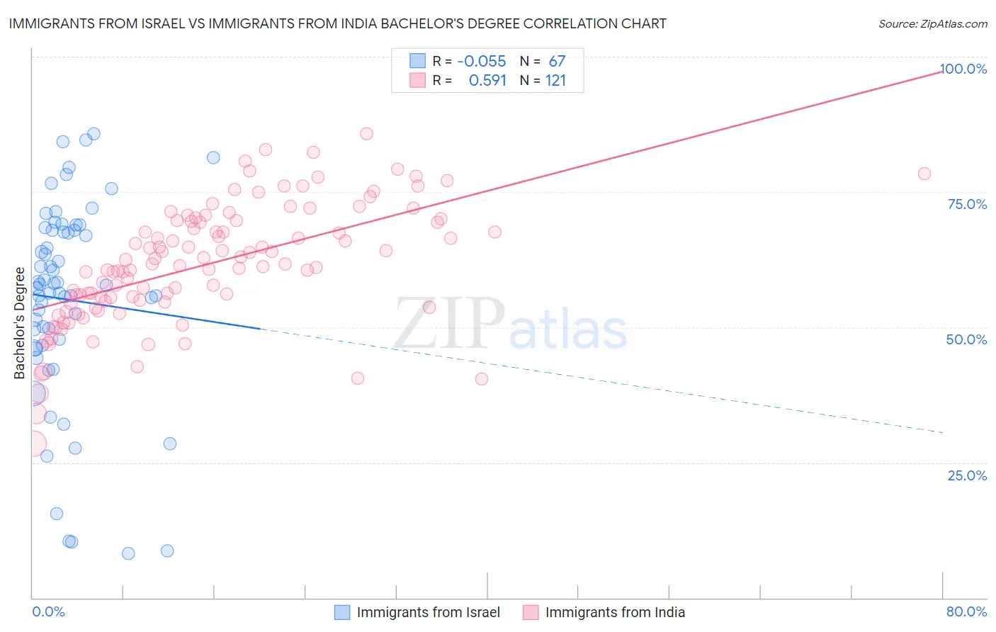 Immigrants from Israel vs Immigrants from India Bachelor's Degree
