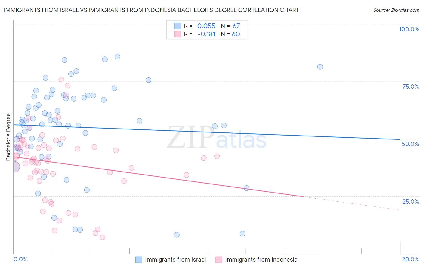Immigrants from Israel vs Immigrants from Indonesia Bachelor's Degree