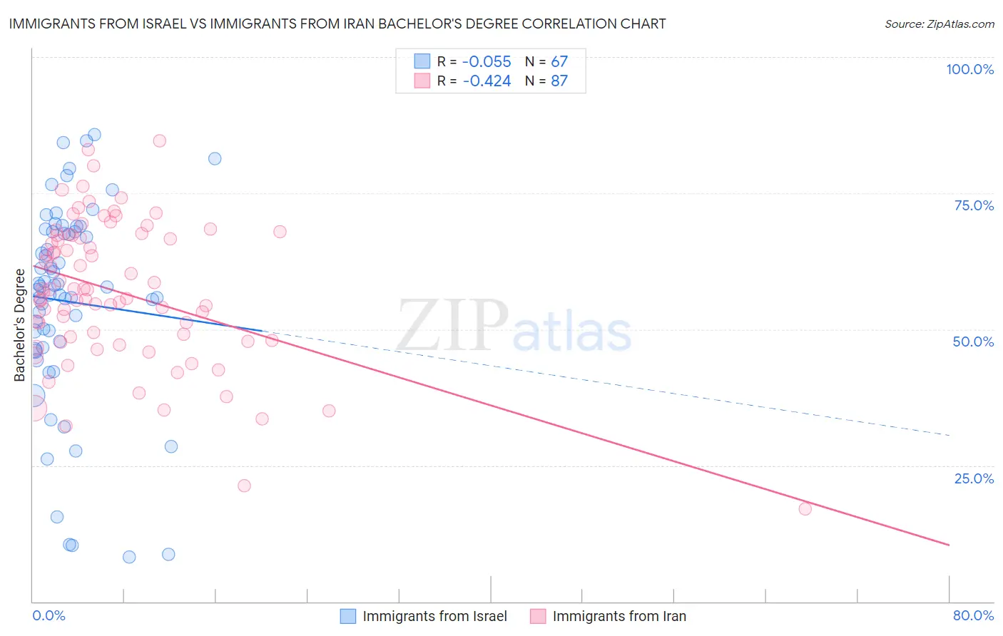 Immigrants from Israel vs Immigrants from Iran Bachelor's Degree